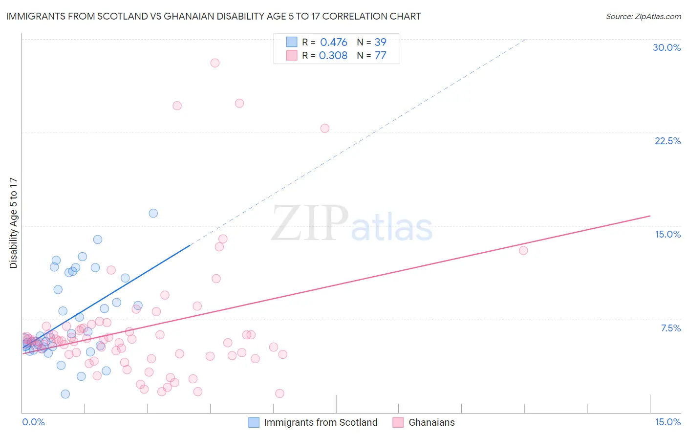 Immigrants from Scotland vs Ghanaian Disability Age 5 to 17