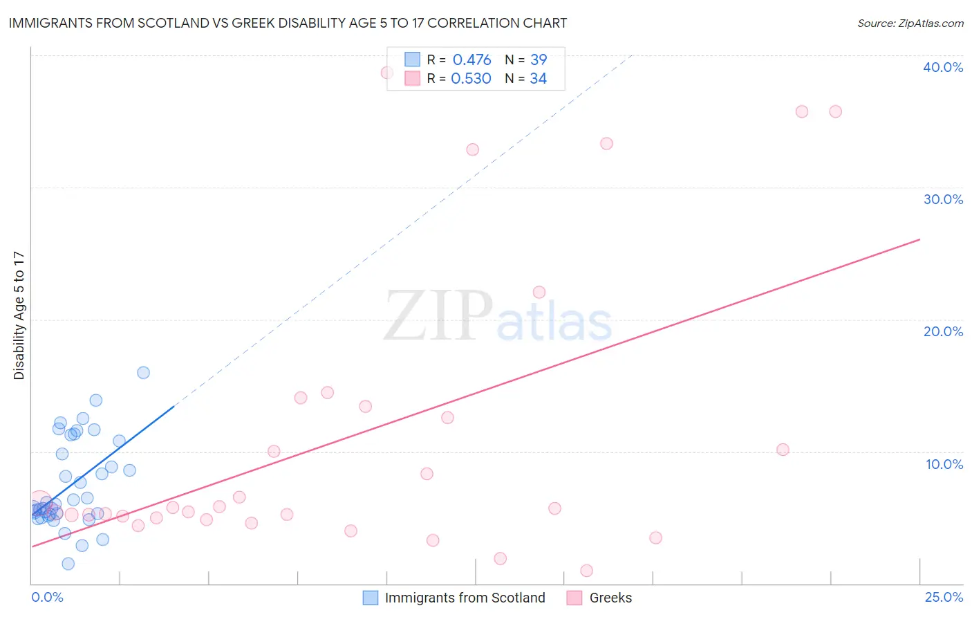 Immigrants from Scotland vs Greek Disability Age 5 to 17