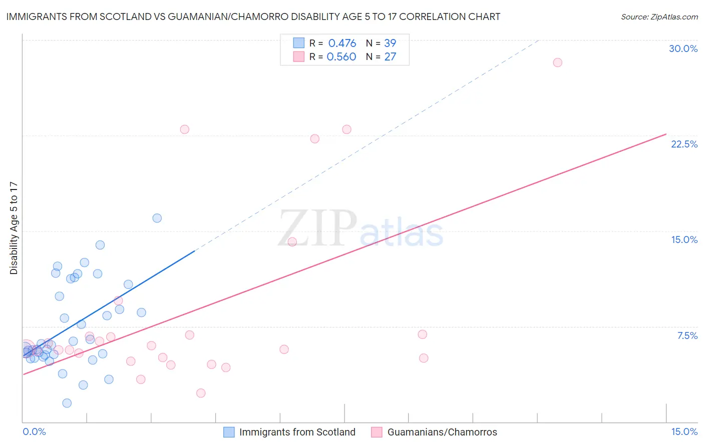 Immigrants from Scotland vs Guamanian/Chamorro Disability Age 5 to 17