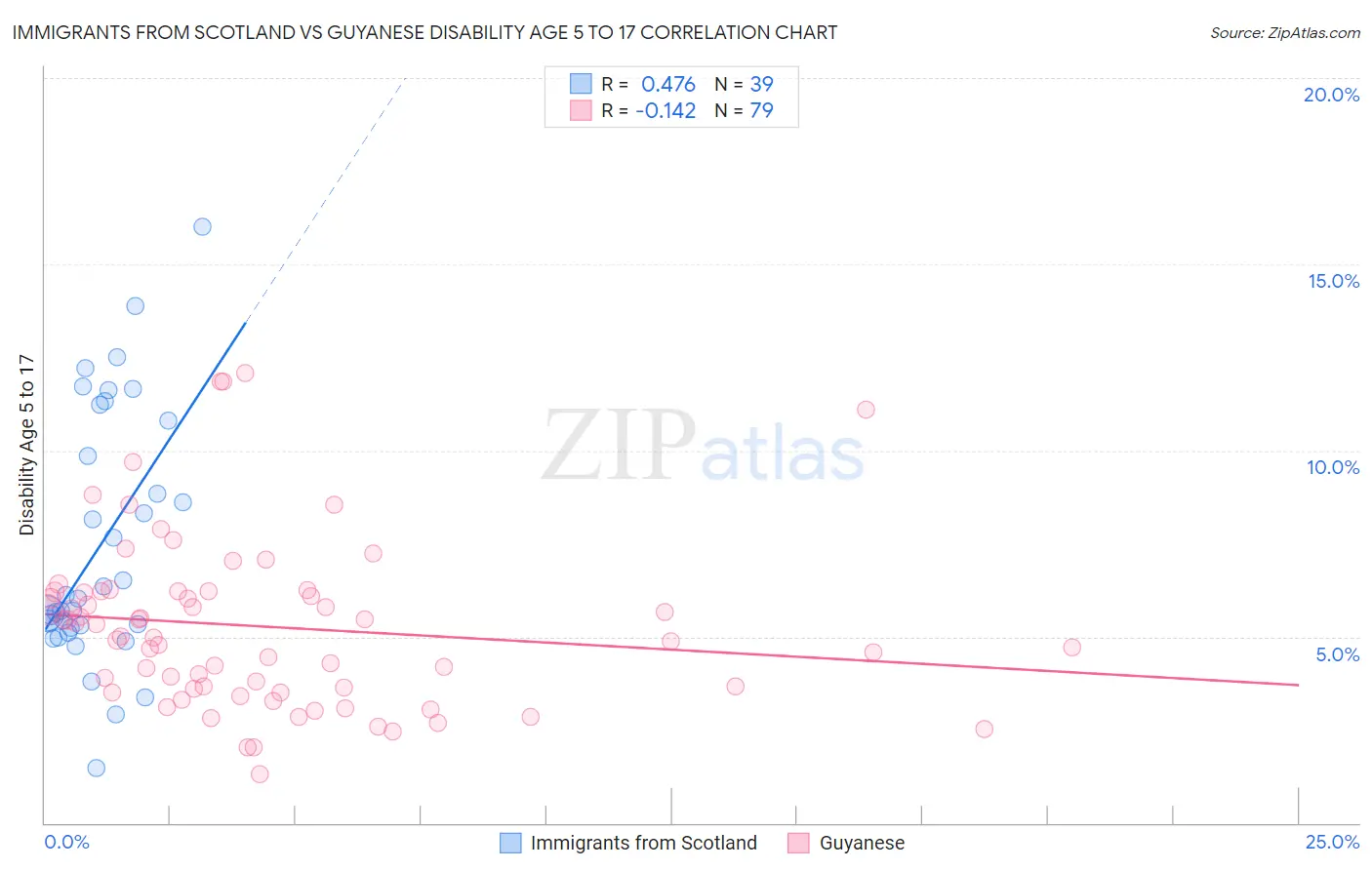 Immigrants from Scotland vs Guyanese Disability Age 5 to 17