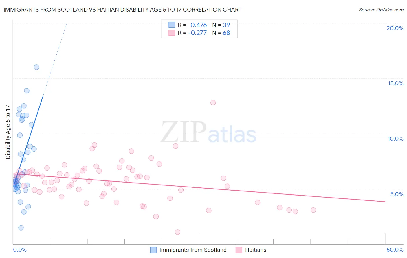 Immigrants from Scotland vs Haitian Disability Age 5 to 17