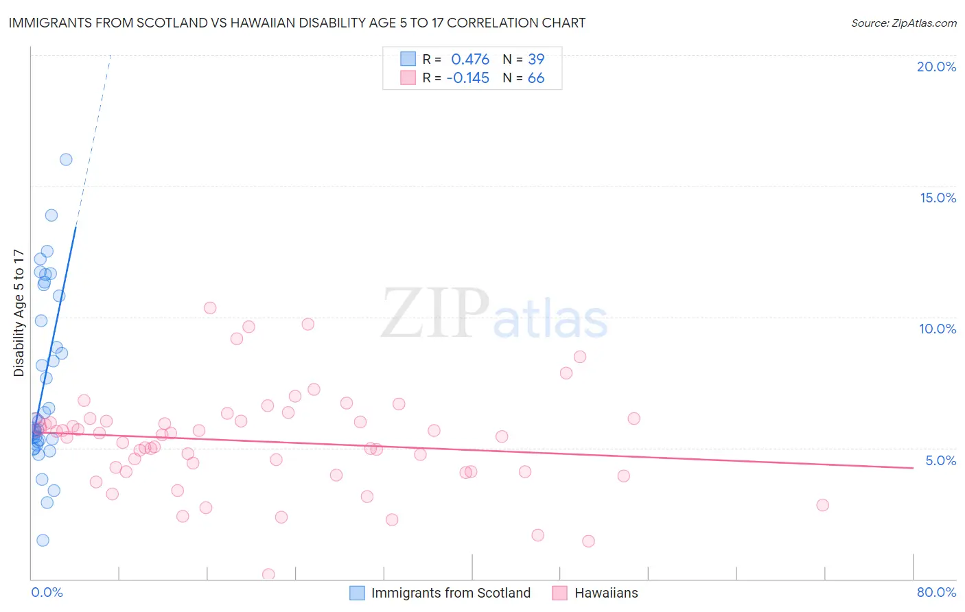 Immigrants from Scotland vs Hawaiian Disability Age 5 to 17
