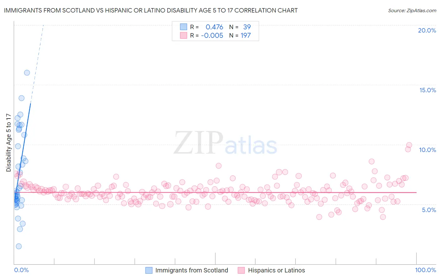 Immigrants from Scotland vs Hispanic or Latino Disability Age 5 to 17