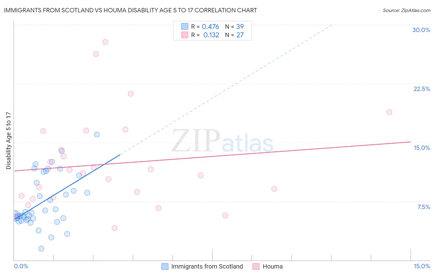 Immigrants from Scotland vs Houma Disability Age 5 to 17