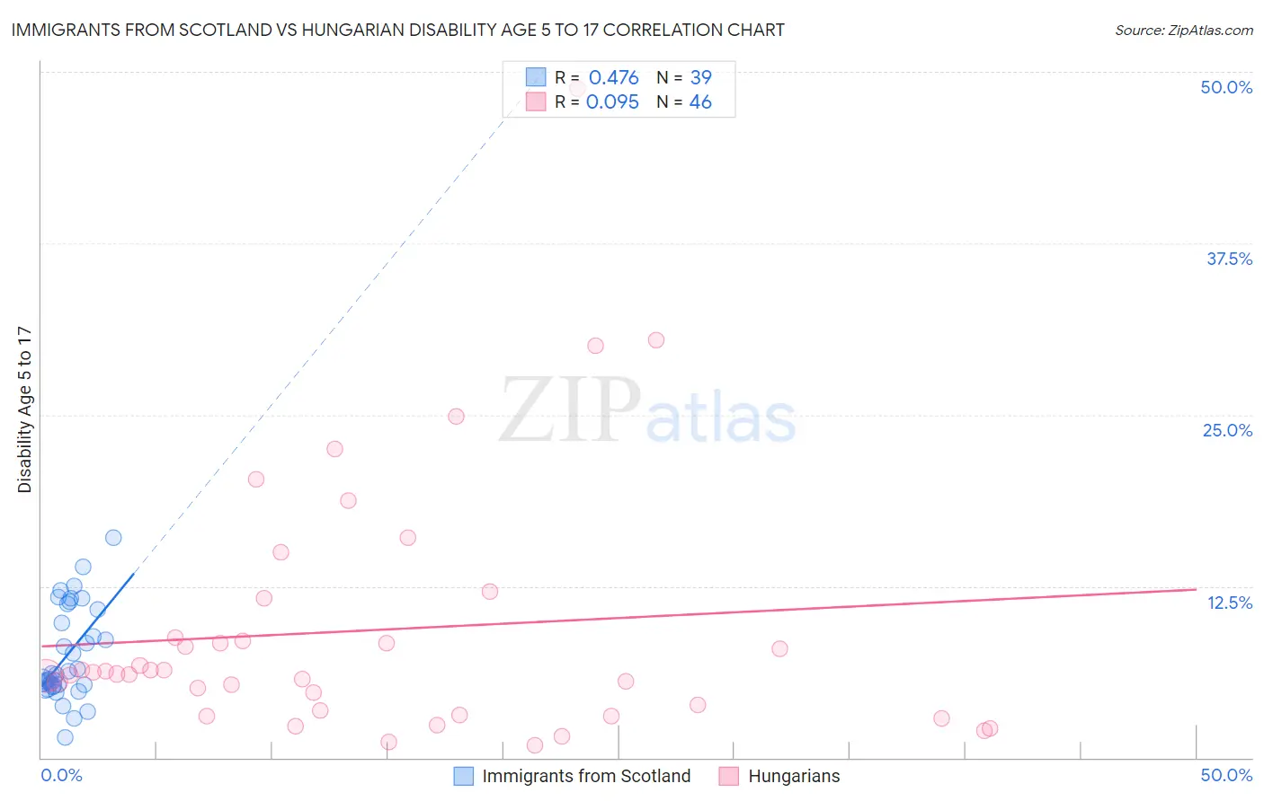 Immigrants from Scotland vs Hungarian Disability Age 5 to 17