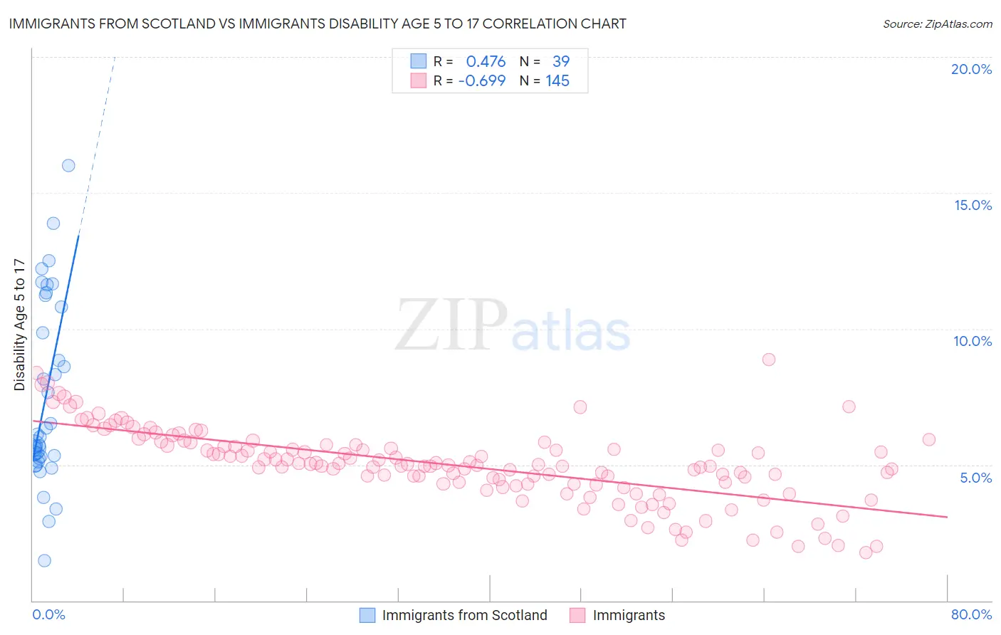 Immigrants from Scotland vs Immigrants Disability Age 5 to 17