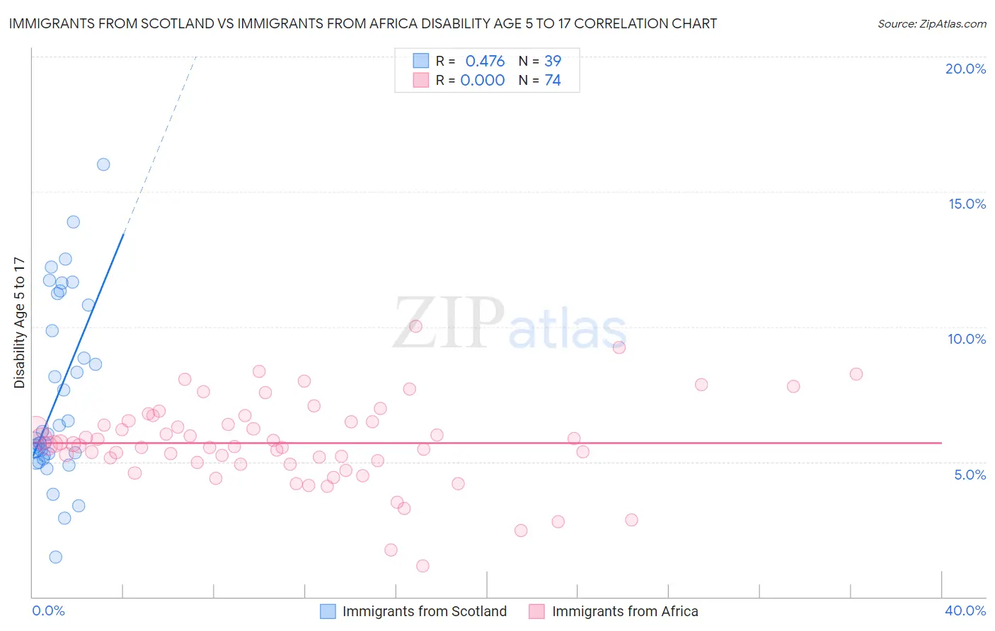 Immigrants from Scotland vs Immigrants from Africa Disability Age 5 to 17