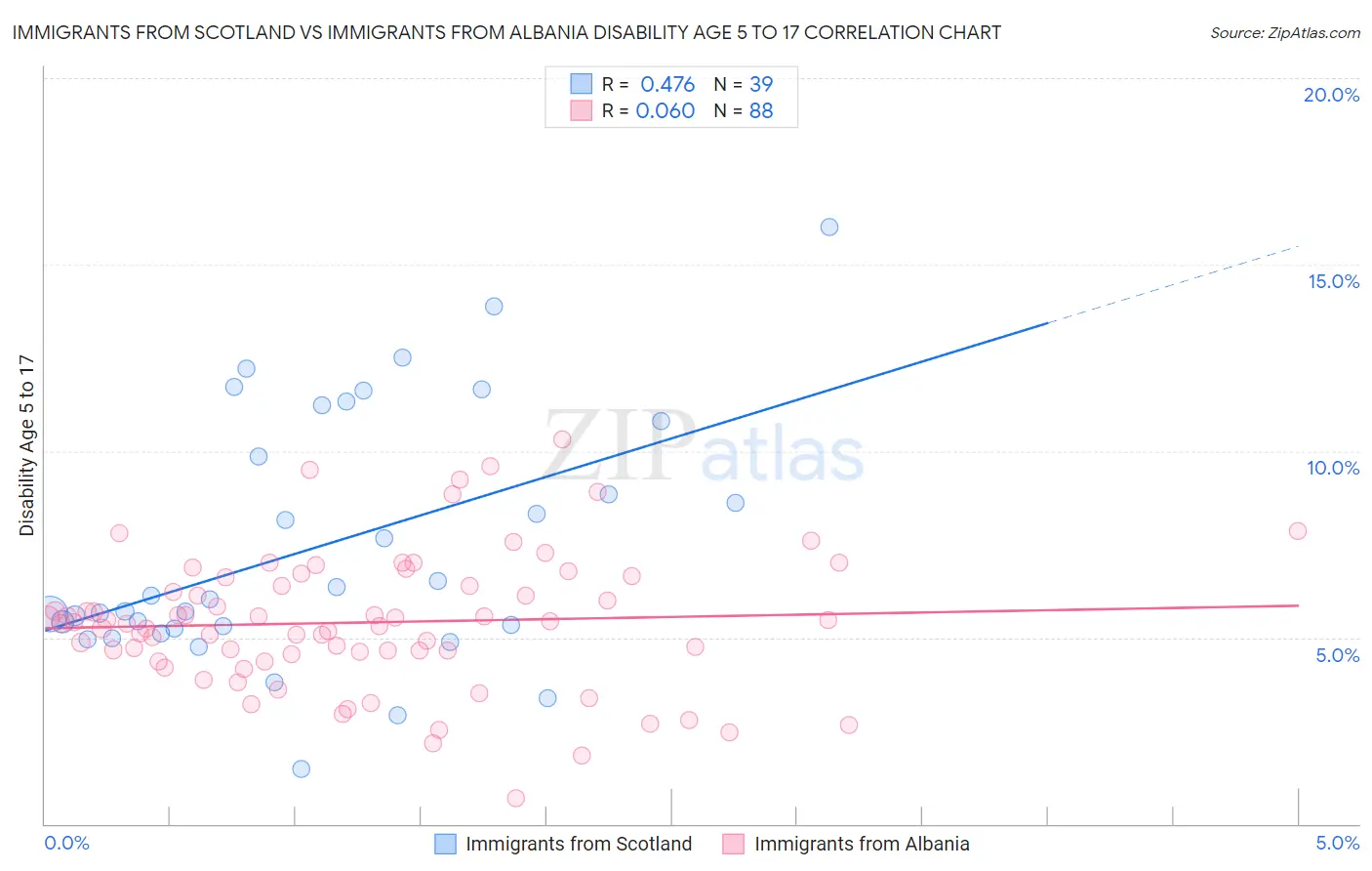 Immigrants from Scotland vs Immigrants from Albania Disability Age 5 to 17