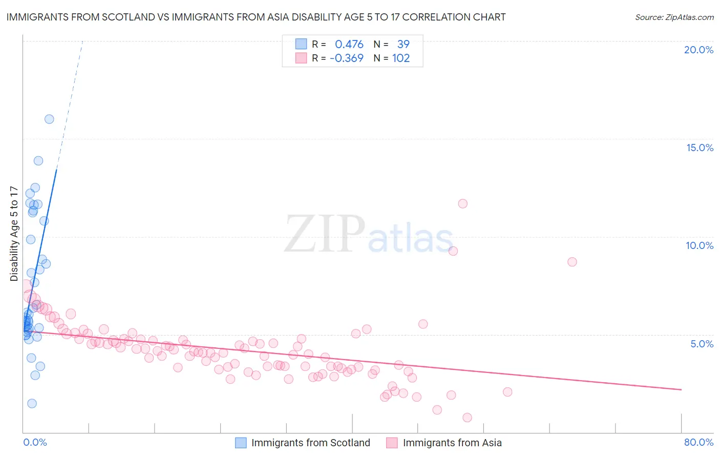 Immigrants from Scotland vs Immigrants from Asia Disability Age 5 to 17