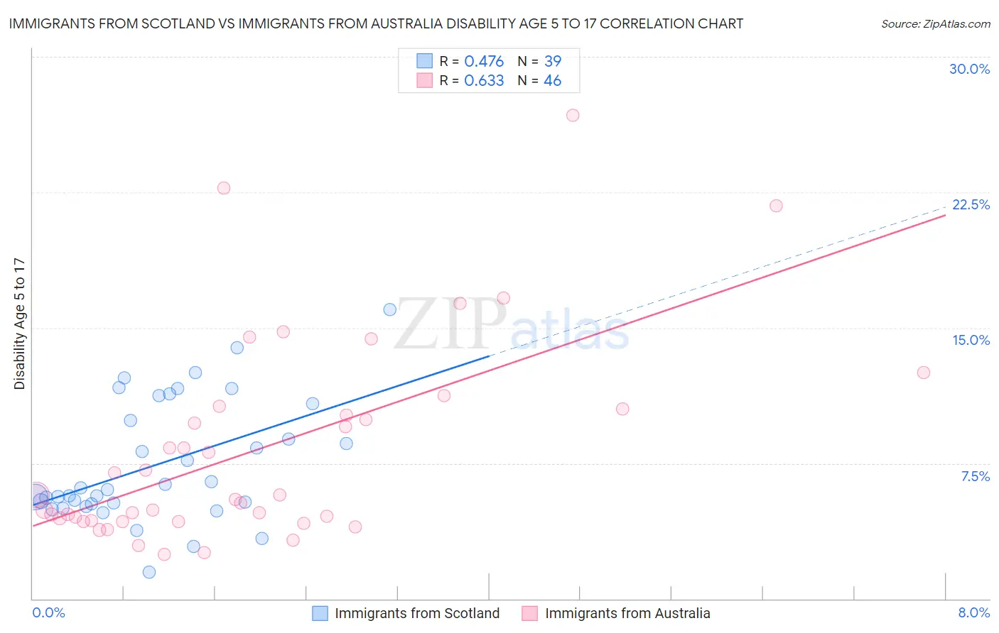 Immigrants from Scotland vs Immigrants from Australia Disability Age 5 to 17