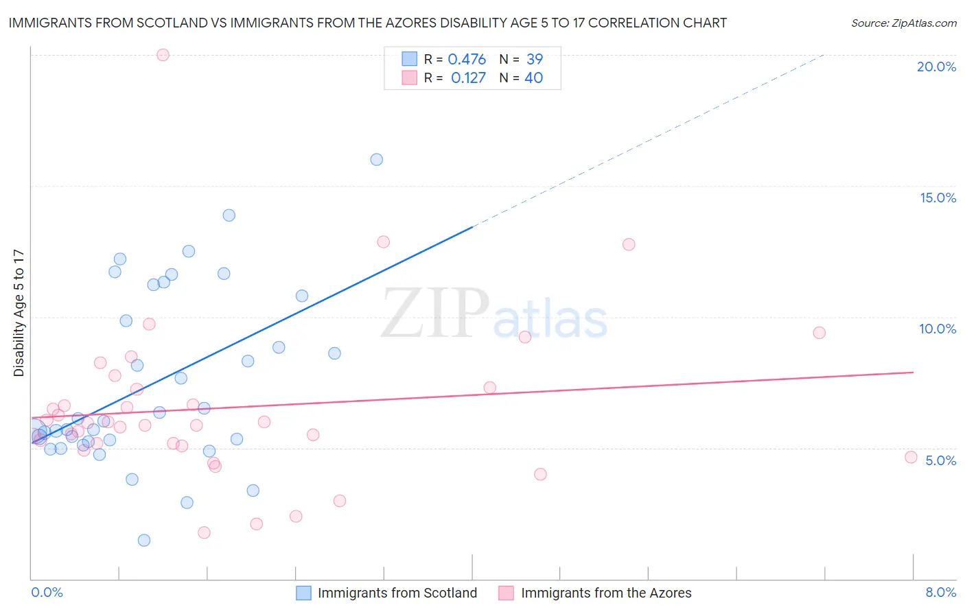 Immigrants from Scotland vs Immigrants from the Azores Disability Age 5 to 17