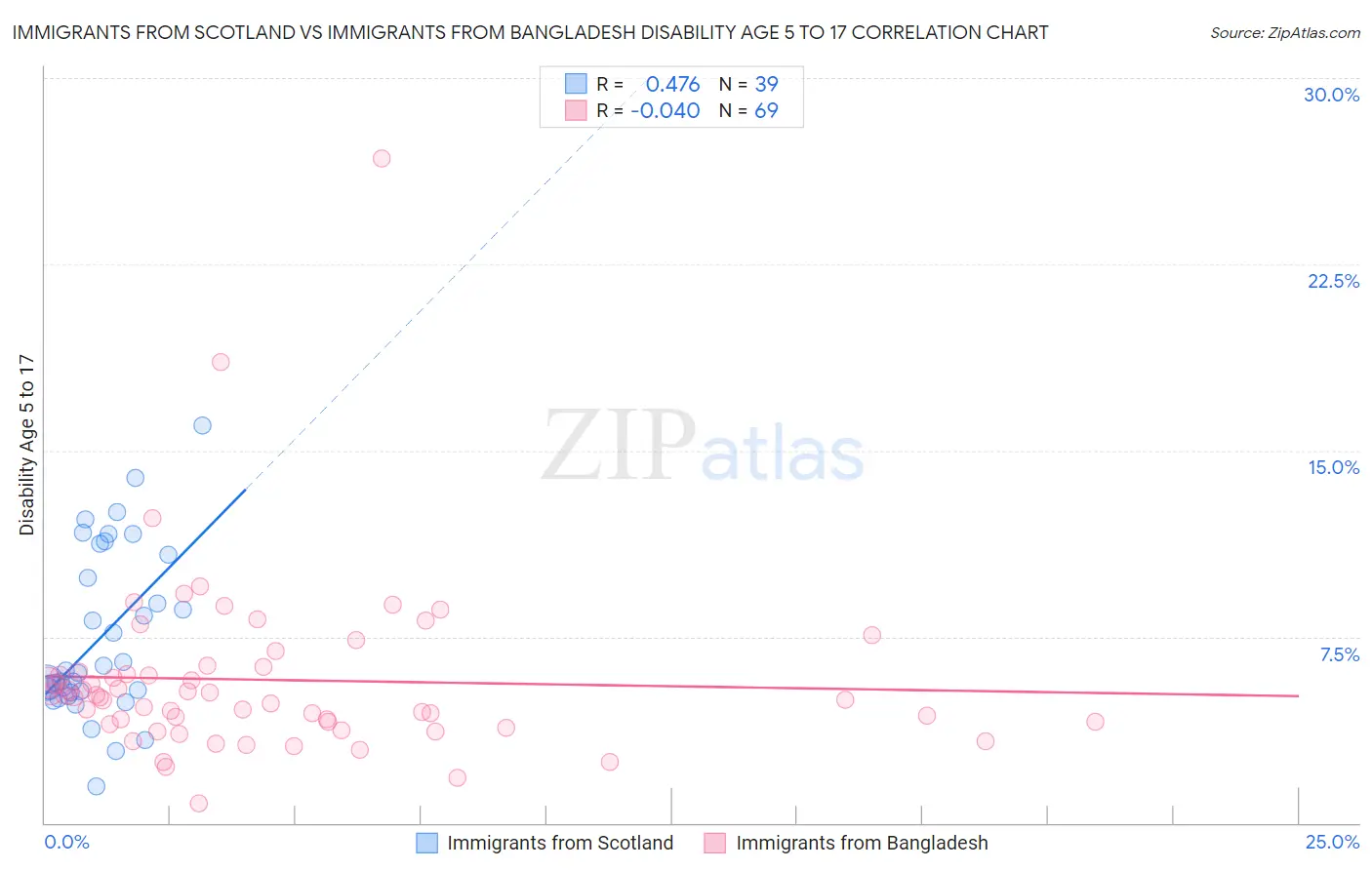 Immigrants from Scotland vs Immigrants from Bangladesh Disability Age 5 to 17