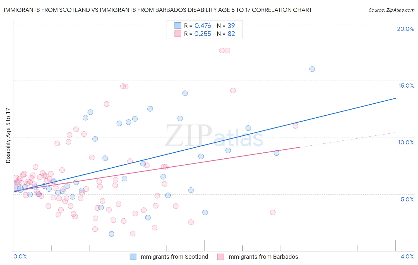 Immigrants from Scotland vs Immigrants from Barbados Disability Age 5 to 17