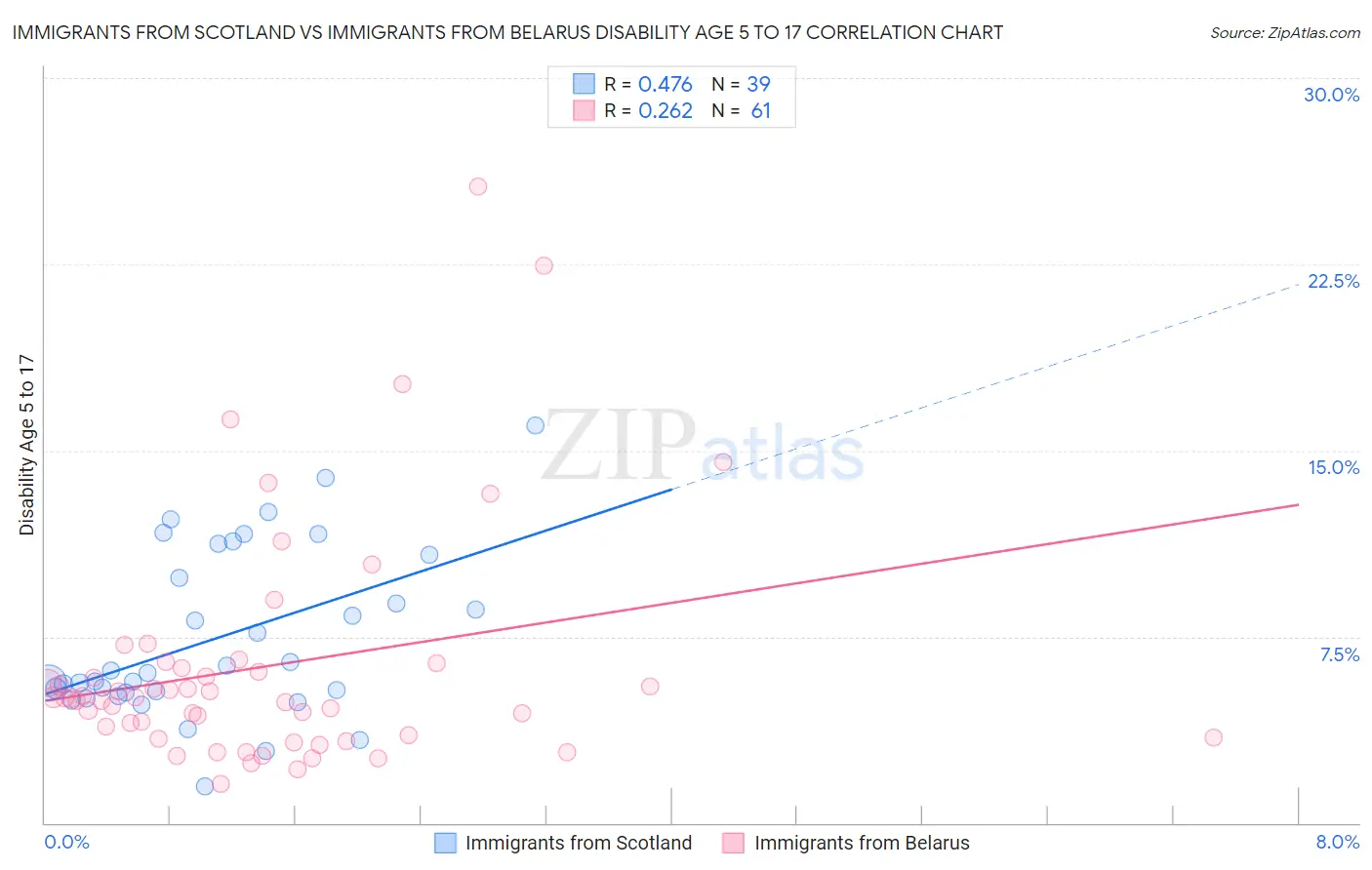 Immigrants from Scotland vs Immigrants from Belarus Disability Age 5 to 17