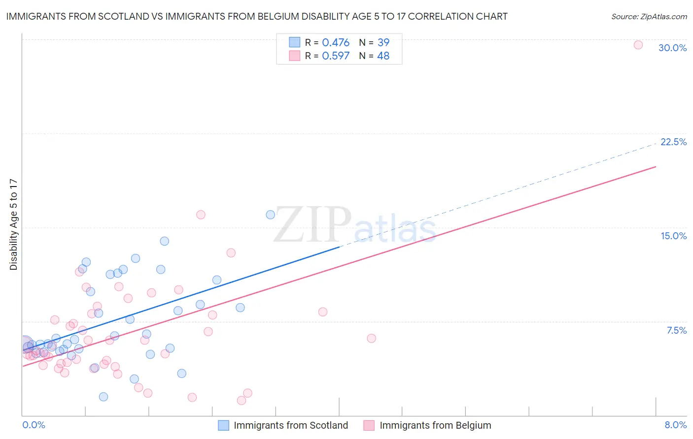 Immigrants from Scotland vs Immigrants from Belgium Disability Age 5 to 17