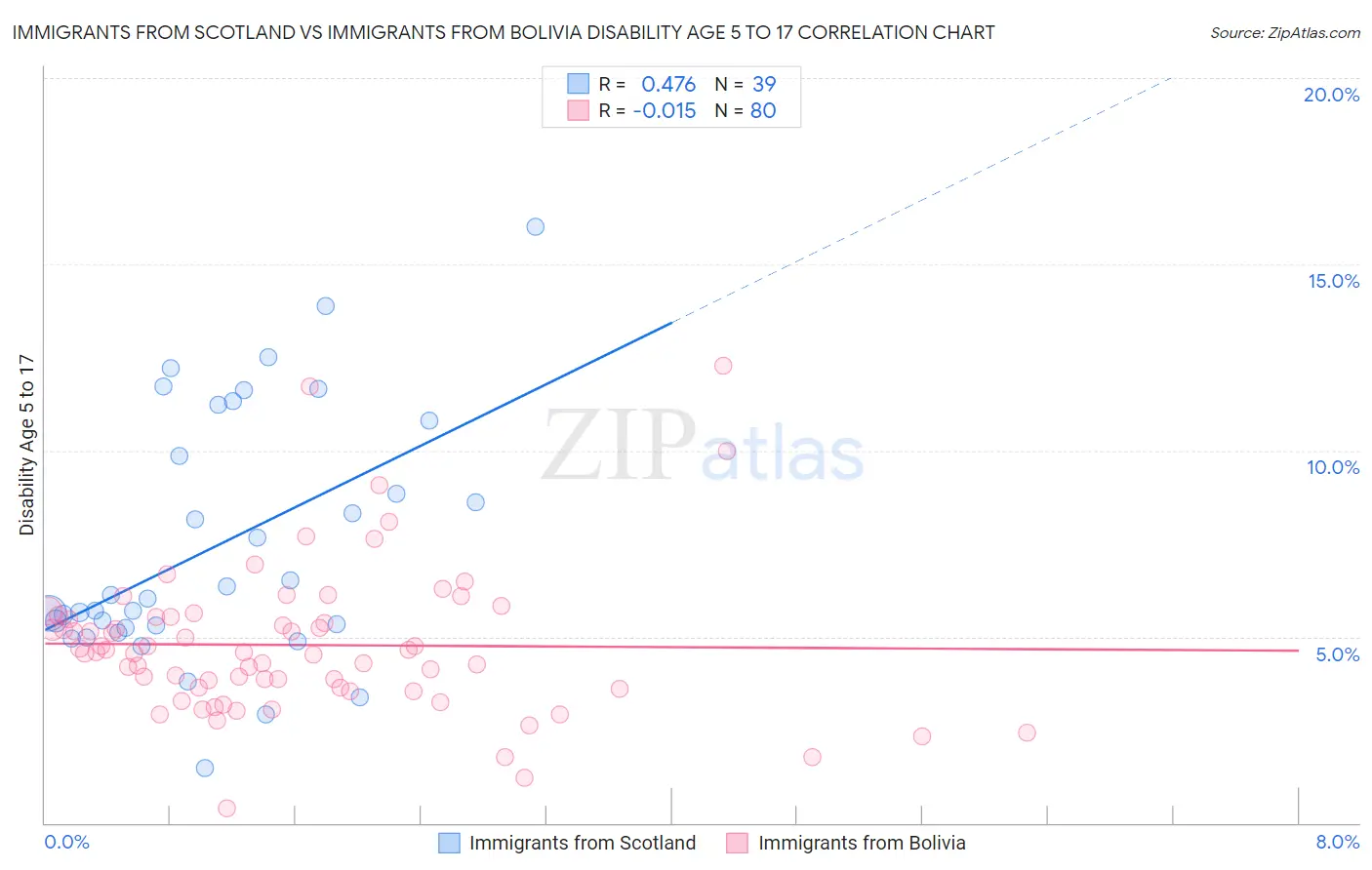 Immigrants from Scotland vs Immigrants from Bolivia Disability Age 5 to 17