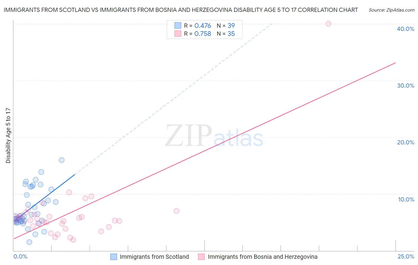 Immigrants from Scotland vs Immigrants from Bosnia and Herzegovina Disability Age 5 to 17