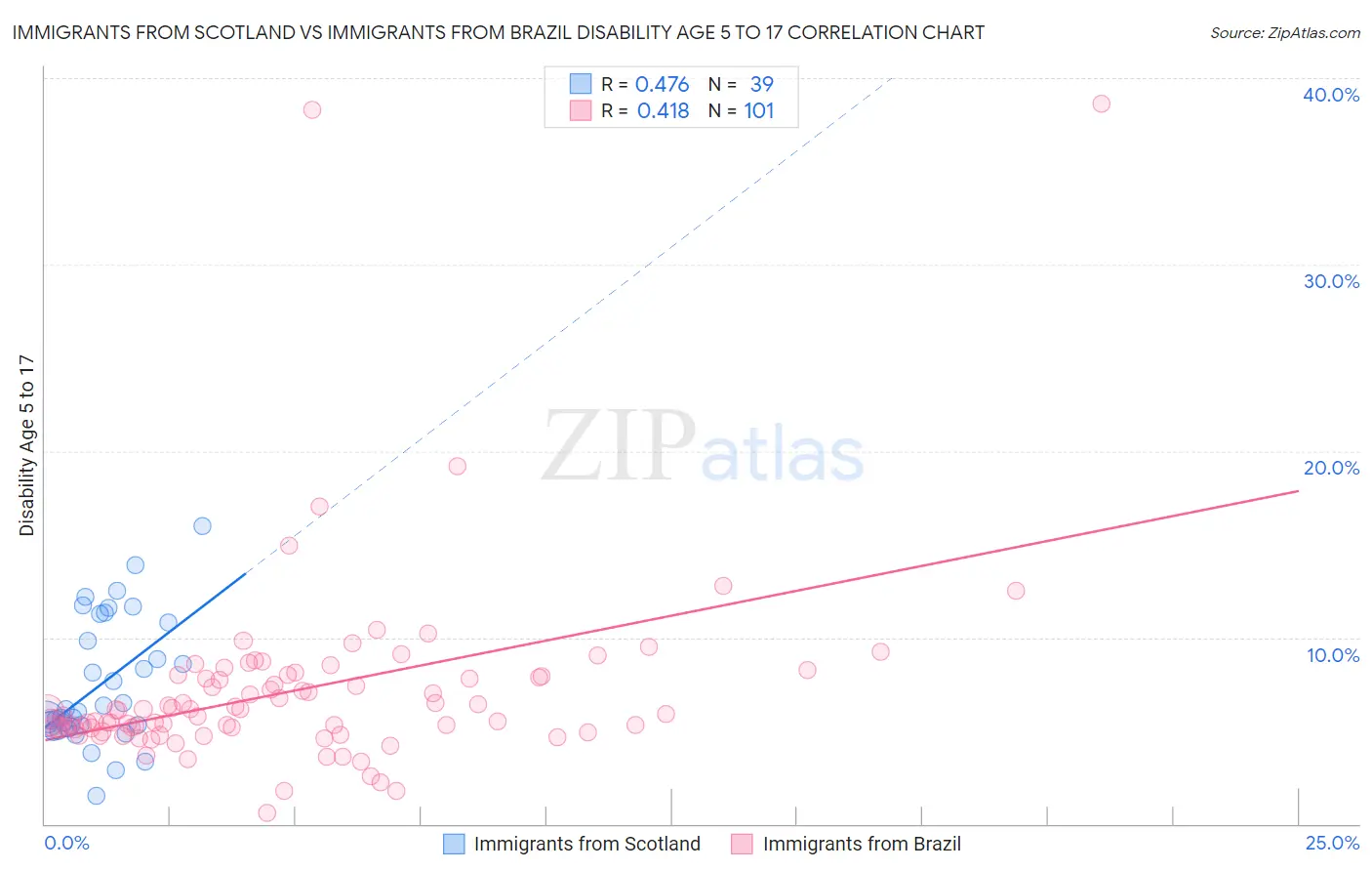 Immigrants from Scotland vs Immigrants from Brazil Disability Age 5 to 17