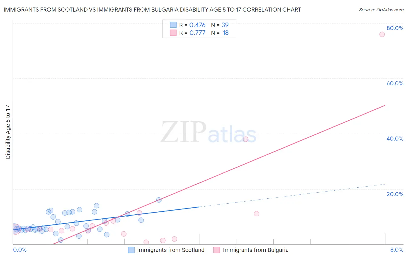 Immigrants from Scotland vs Immigrants from Bulgaria Disability Age 5 to 17