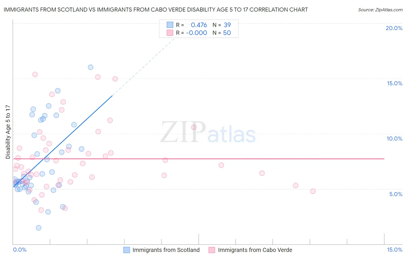 Immigrants from Scotland vs Immigrants from Cabo Verde Disability Age 5 to 17