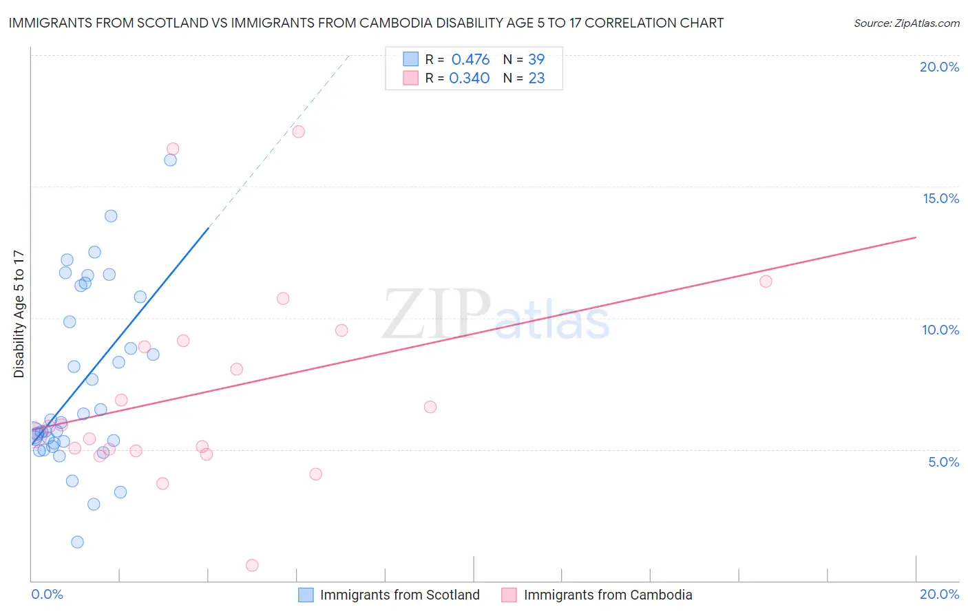 Immigrants from Scotland vs Immigrants from Cambodia Disability Age 5 to 17