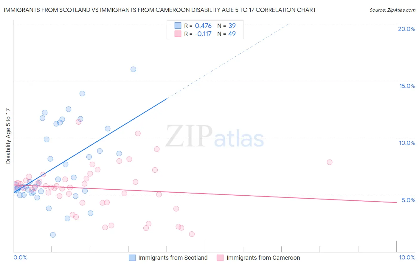 Immigrants from Scotland vs Immigrants from Cameroon Disability Age 5 to 17