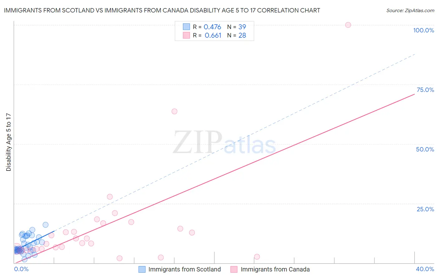 Immigrants from Scotland vs Immigrants from Canada Disability Age 5 to 17