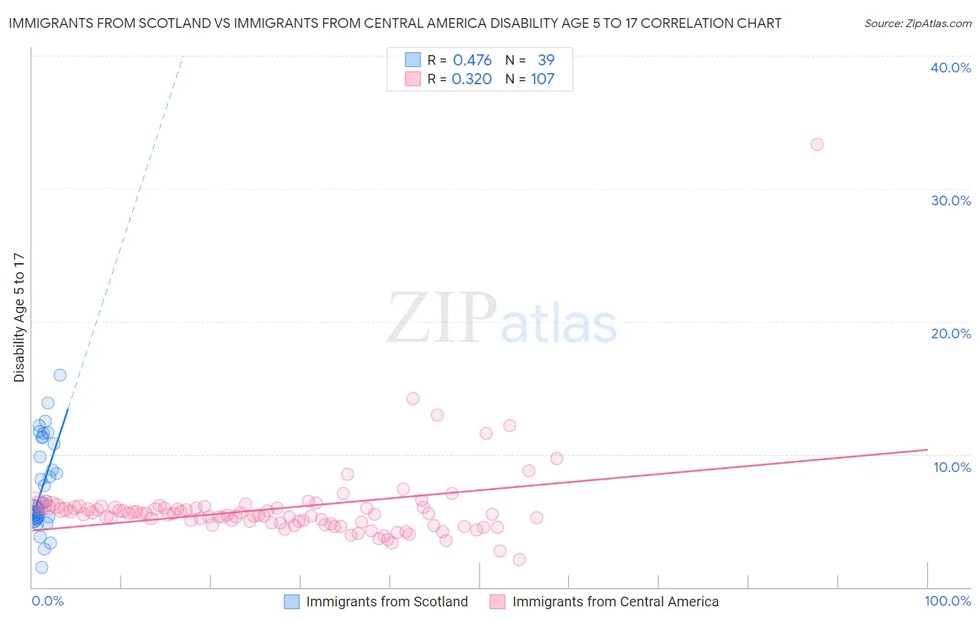 Immigrants from Scotland vs Immigrants from Central America Disability Age 5 to 17