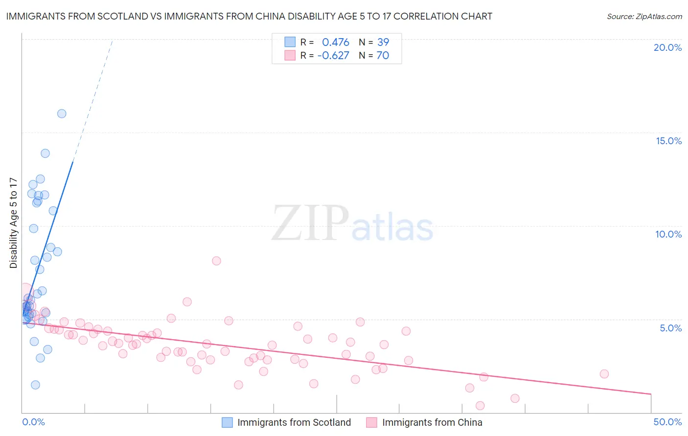 Immigrants from Scotland vs Immigrants from China Disability Age 5 to 17