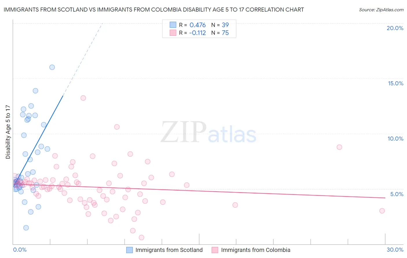 Immigrants from Scotland vs Immigrants from Colombia Disability Age 5 to 17