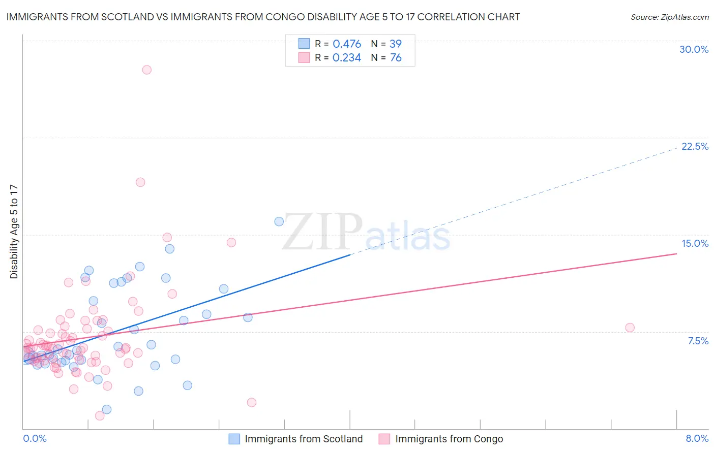 Immigrants from Scotland vs Immigrants from Congo Disability Age 5 to 17