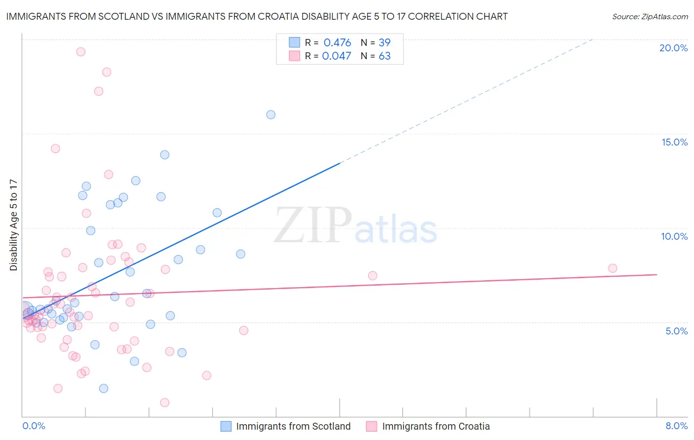 Immigrants from Scotland vs Immigrants from Croatia Disability Age 5 to 17