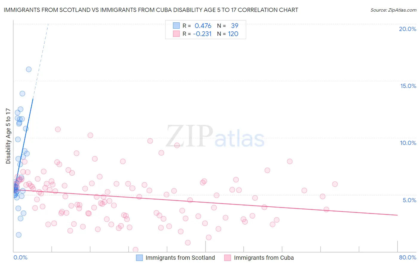 Immigrants from Scotland vs Immigrants from Cuba Disability Age 5 to 17