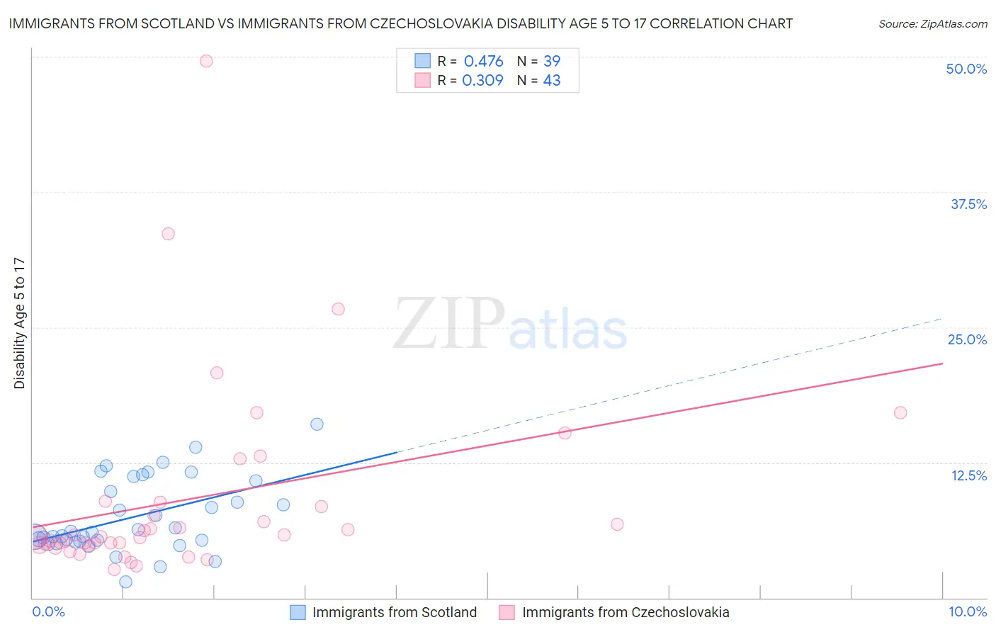 Immigrants from Scotland vs Immigrants from Czechoslovakia Disability Age 5 to 17