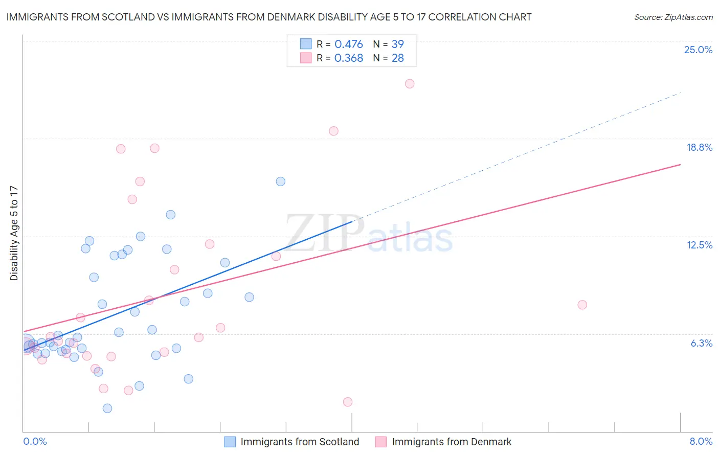 Immigrants from Scotland vs Immigrants from Denmark Disability Age 5 to 17