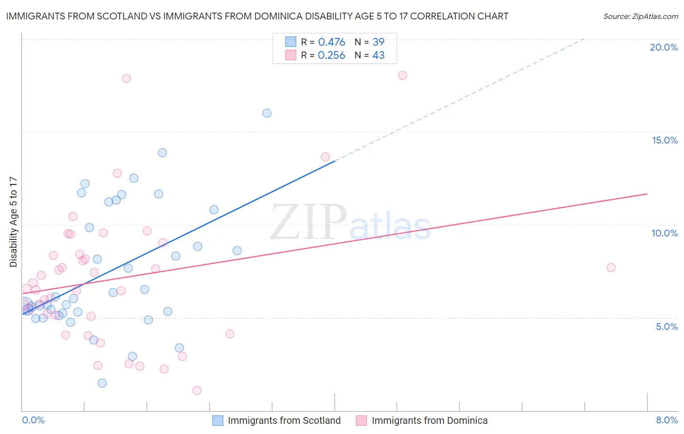 Immigrants from Scotland vs Immigrants from Dominica Disability Age 5 to 17