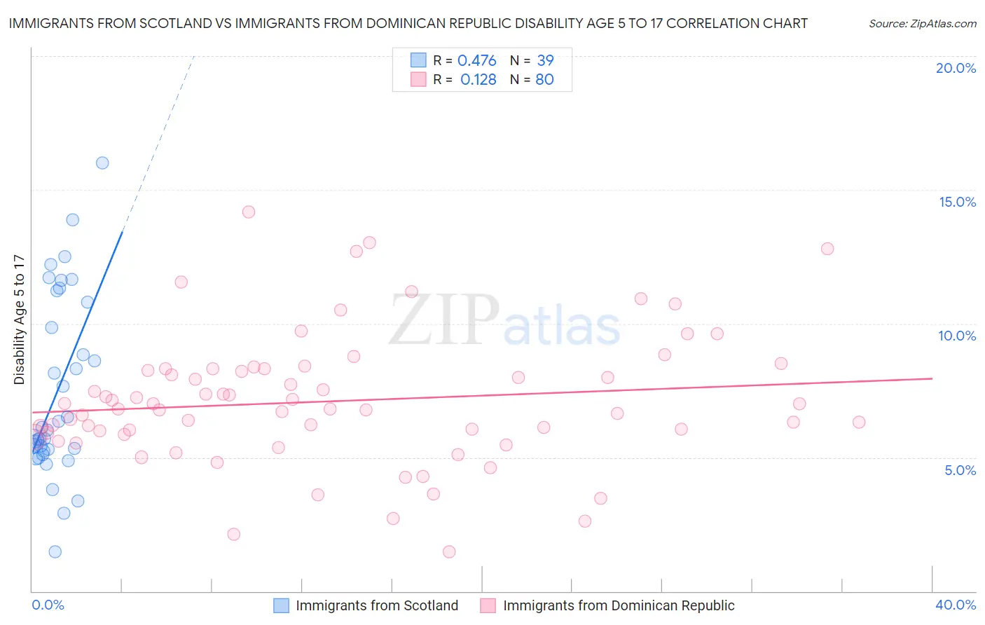 Immigrants from Scotland vs Immigrants from Dominican Republic Disability Age 5 to 17