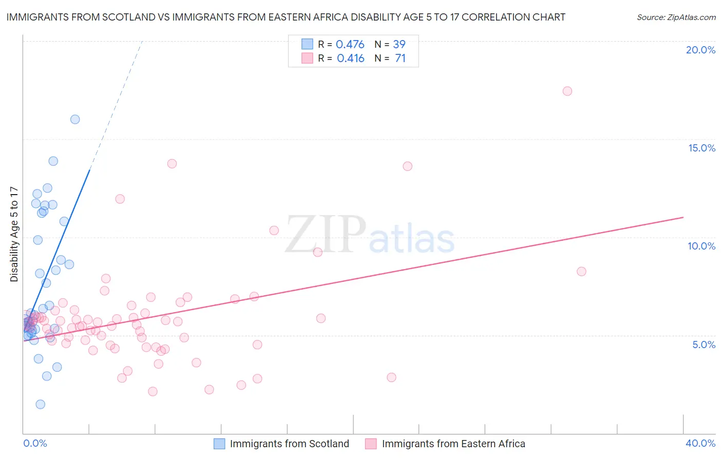 Immigrants from Scotland vs Immigrants from Eastern Africa Disability Age 5 to 17