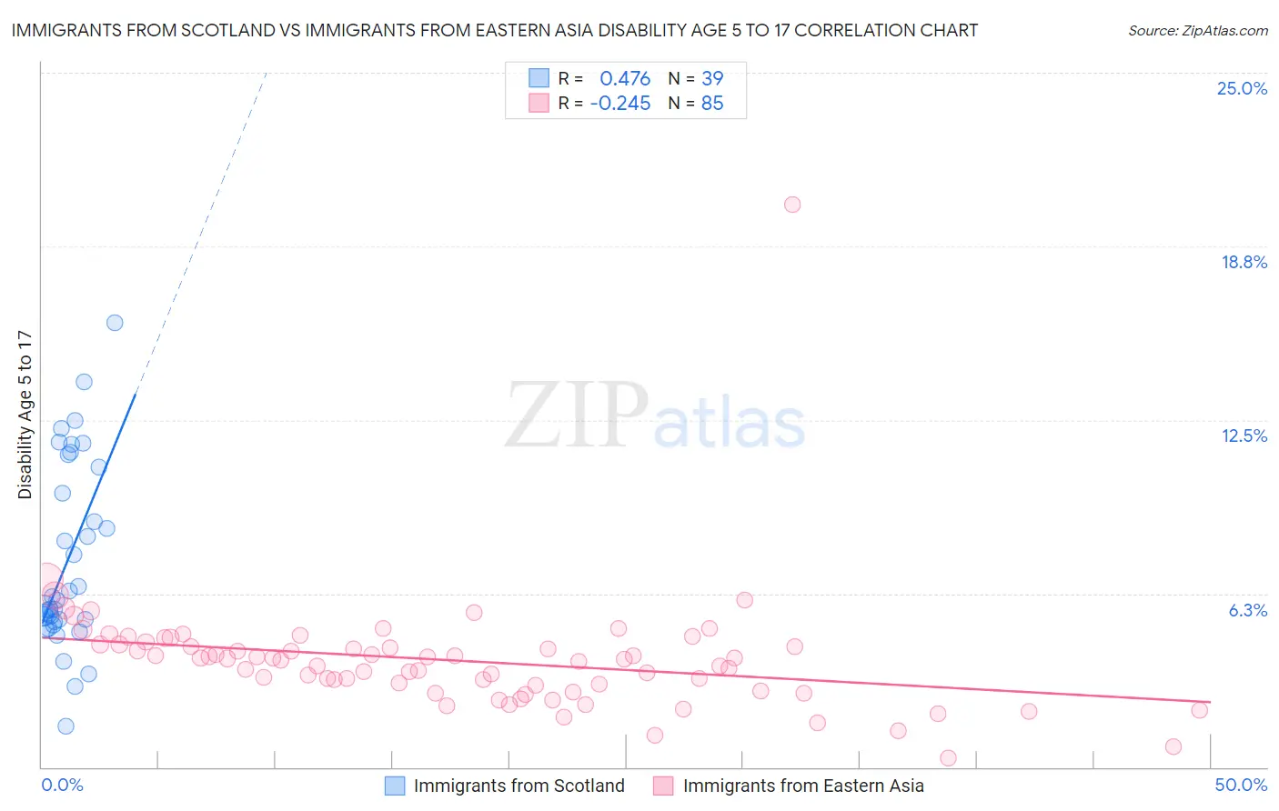 Immigrants from Scotland vs Immigrants from Eastern Asia Disability Age 5 to 17