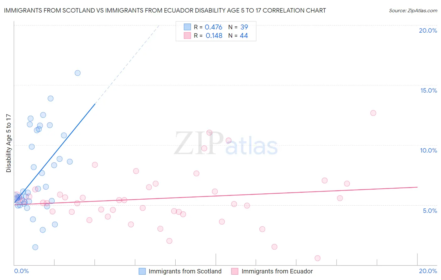 Immigrants from Scotland vs Immigrants from Ecuador Disability Age 5 to 17