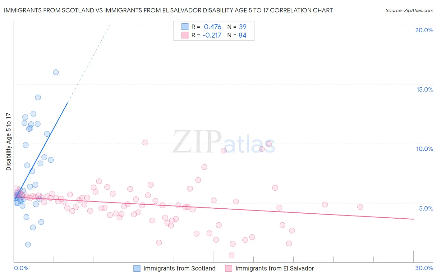 Immigrants from Scotland vs Immigrants from El Salvador Disability Age 5 to 17