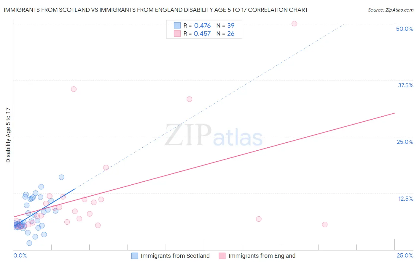Immigrants from Scotland vs Immigrants from England Disability Age 5 to 17