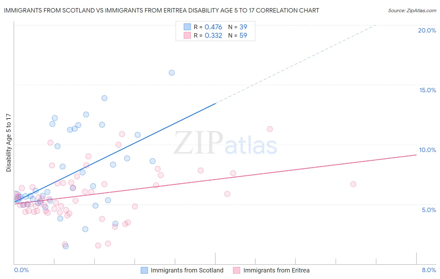 Immigrants from Scotland vs Immigrants from Eritrea Disability Age 5 to 17