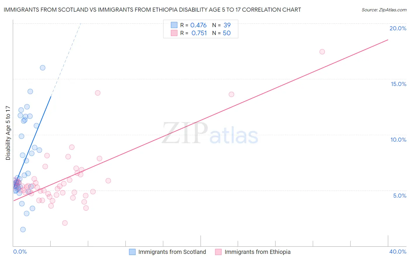 Immigrants from Scotland vs Immigrants from Ethiopia Disability Age 5 to 17