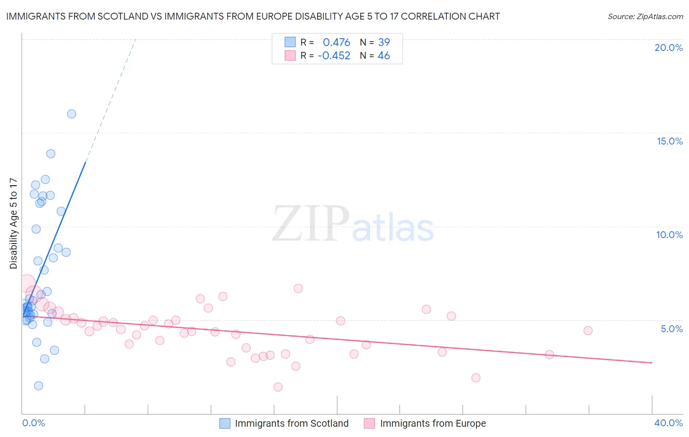 Immigrants from Scotland vs Immigrants from Europe Disability Age 5 to 17