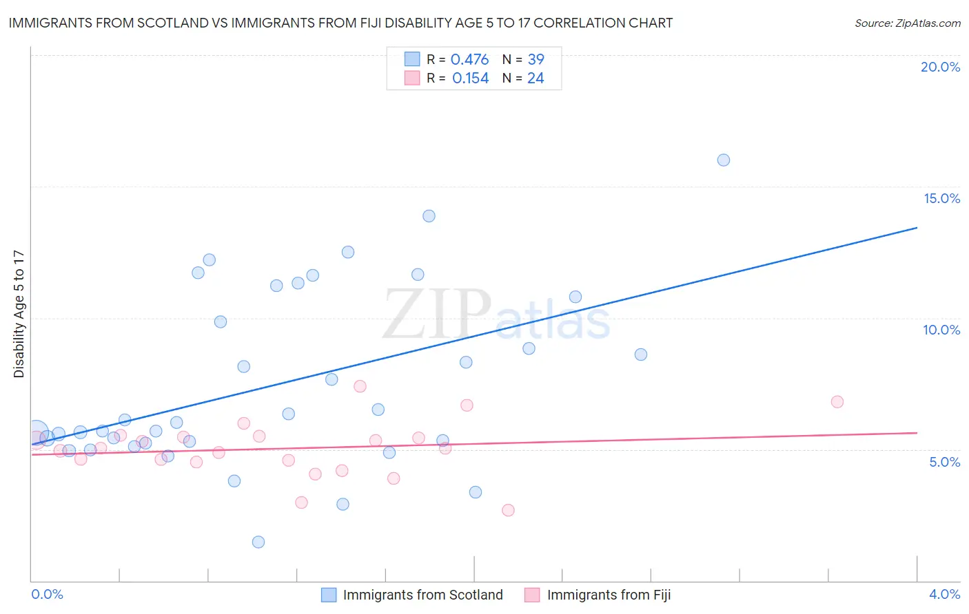 Immigrants from Scotland vs Immigrants from Fiji Disability Age 5 to 17