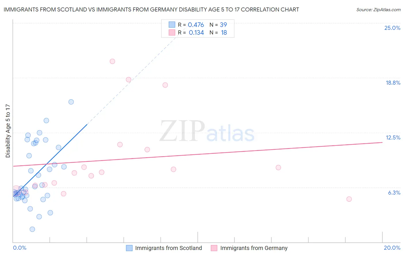 Immigrants from Scotland vs Immigrants from Germany Disability Age 5 to 17