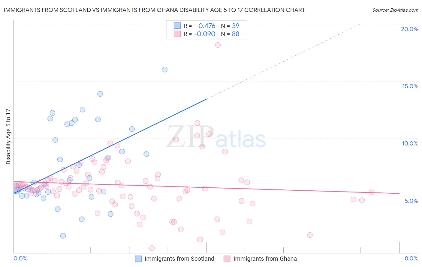 Immigrants from Scotland vs Immigrants from Ghana Disability Age 5 to 17