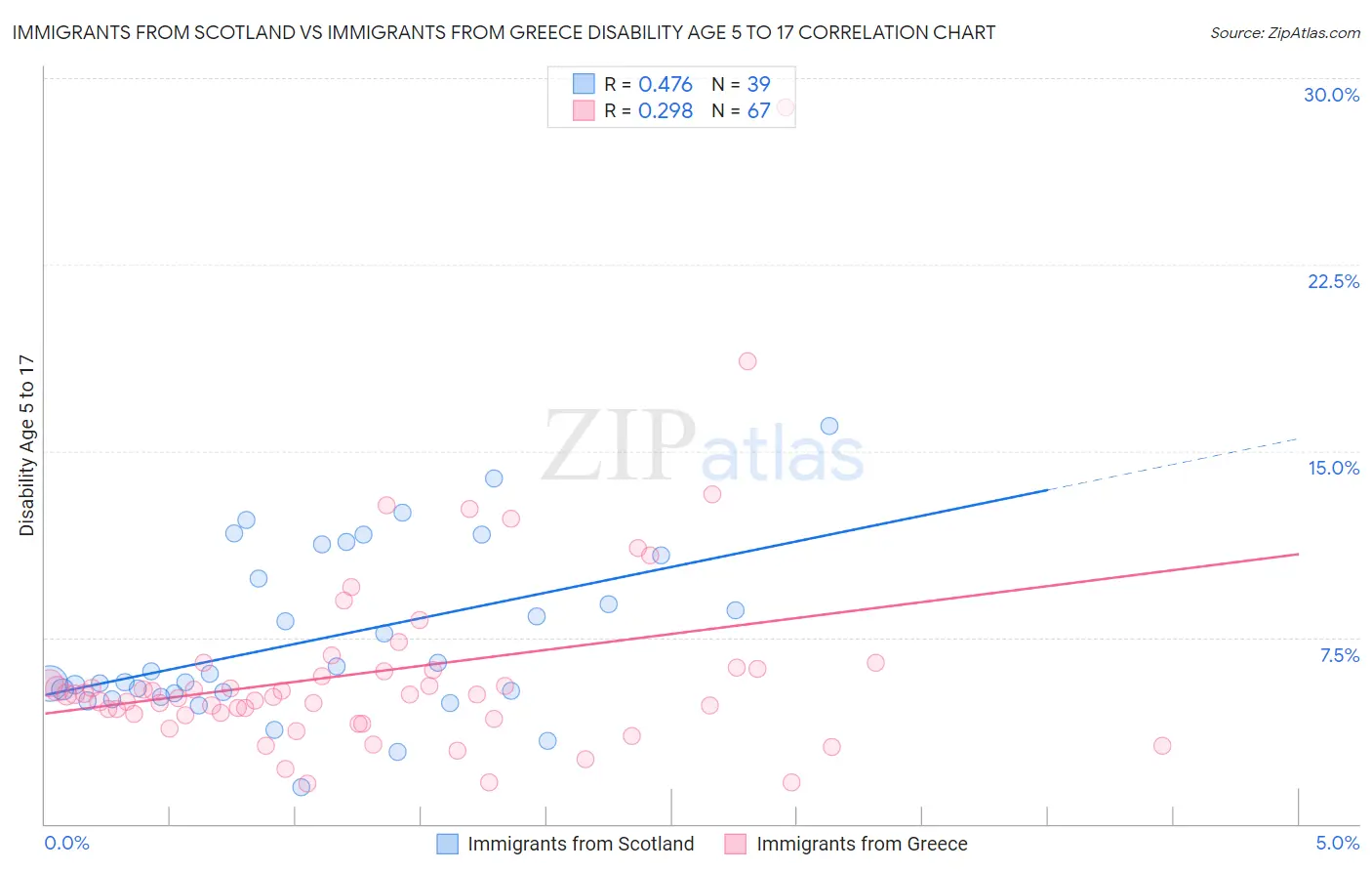 Immigrants from Scotland vs Immigrants from Greece Disability Age 5 to 17