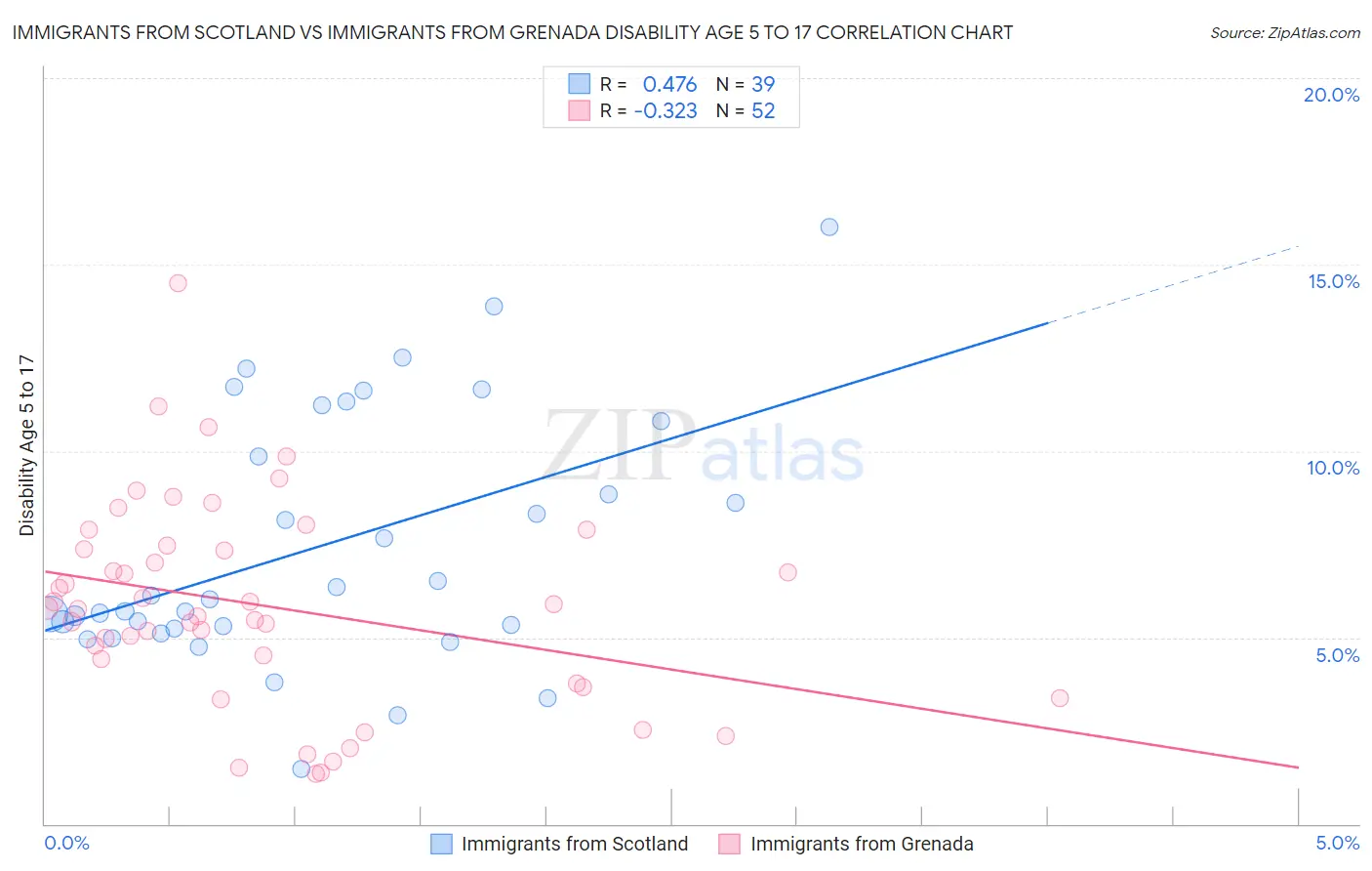 Immigrants from Scotland vs Immigrants from Grenada Disability Age 5 to 17